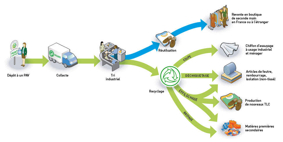 Filière de recyclage du textile